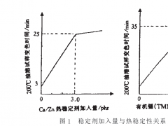 透明PVC粒料生產(chǎn)及配方研究