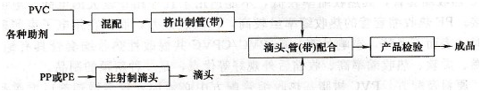 PVC滴灌管的生產(chǎn)工藝介紹